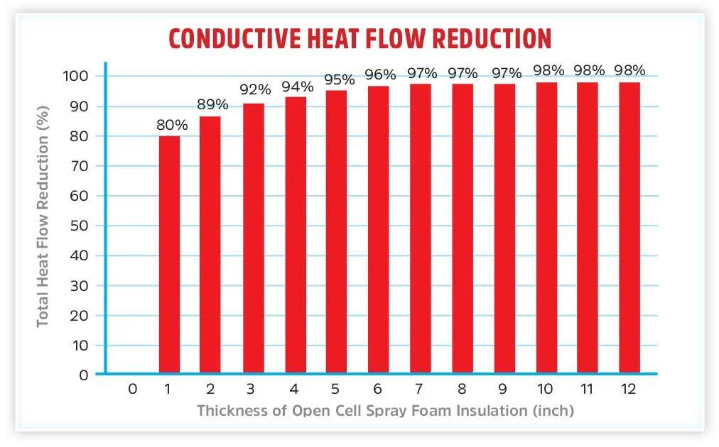 Spray-Foam-Conductive-Heat-Flow-Reduction