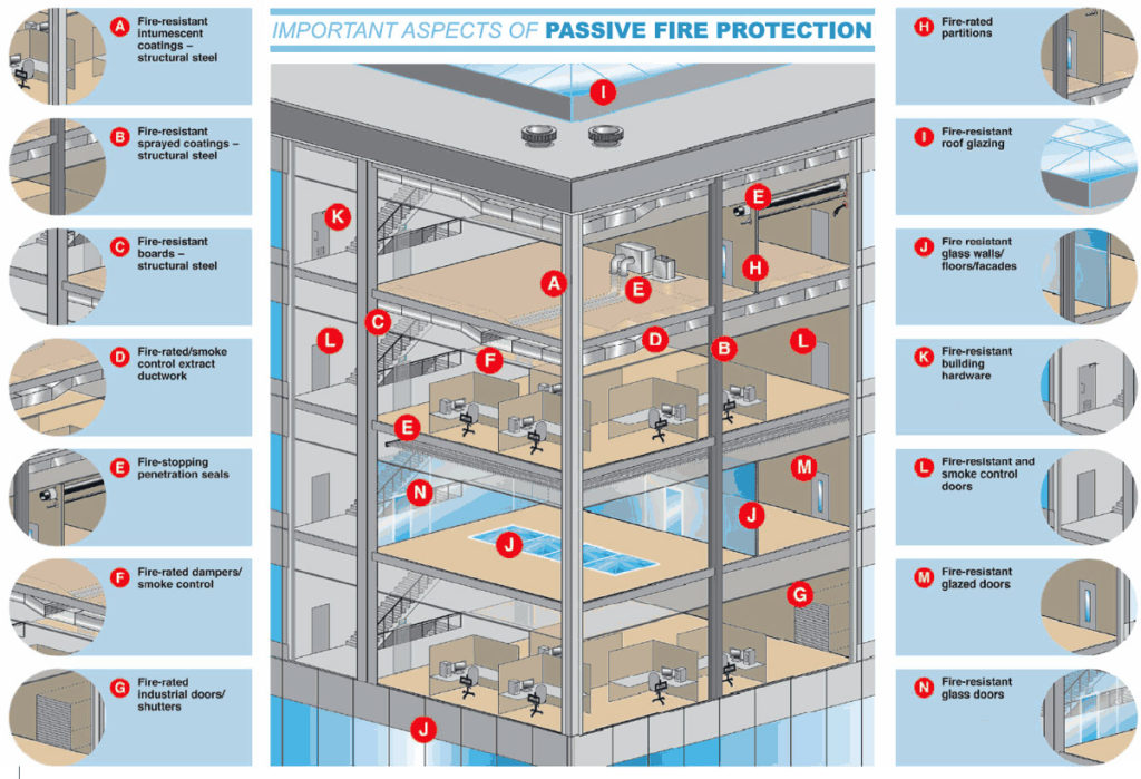 Typical Firestop Application, fire protection.
